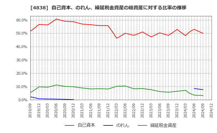 4838 スペースシャワーＳＫＩＹＡＫＩホールディングス(株): 自己資本、のれん、繰延税金資産の総資産に対する比率の推移