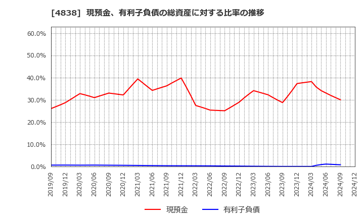 4838 スペースシャワーＳＫＩＹＡＫＩホールディングス(株): 現預金、有利子負債の総資産に対する比率の推移