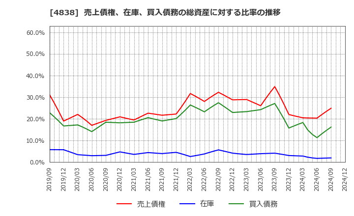 4838 スペースシャワーＳＫＩＹＡＫＩホールディングス(株): 売上債権、在庫、買入債務の総資産に対する比率の推移