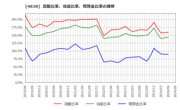 4838 スペースシャワーＳＫＩＹＡＫＩホールディングス(株): 流動比率、当座比率、現預金比率の推移