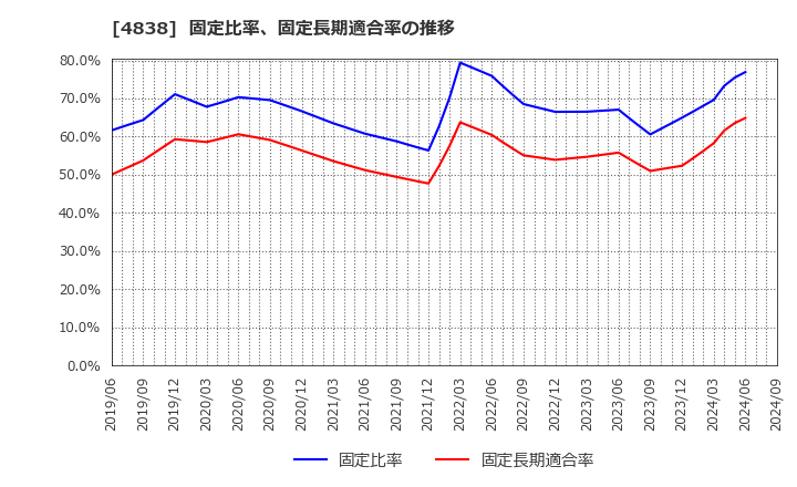 4838 スペースシャワーＳＫＩＹＡＫＩホールディングス(株): 固定比率、固定長期適合率の推移