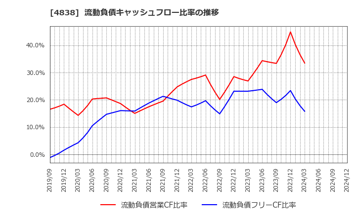 4838 スペースシャワーＳＫＩＹＡＫＩホールディングス(株): 流動負債キャッシュフロー比率の推移