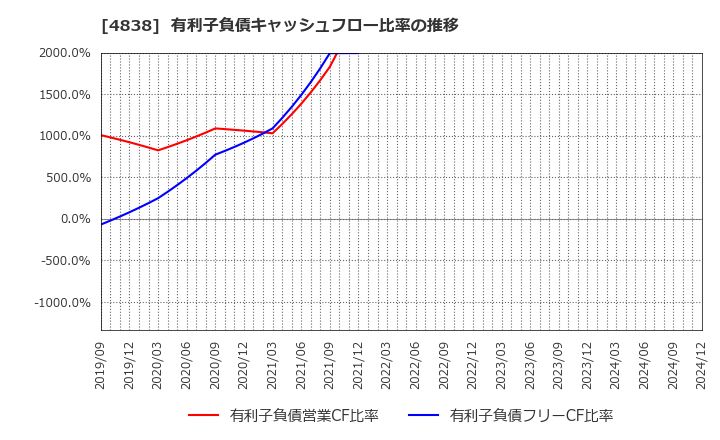 4838 スペースシャワーＳＫＩＹＡＫＩホールディングス(株): 有利子負債キャッシュフロー比率の推移