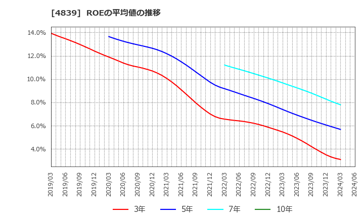 4839 (株)ＷＯＷＯＷ: ROEの平均値の推移