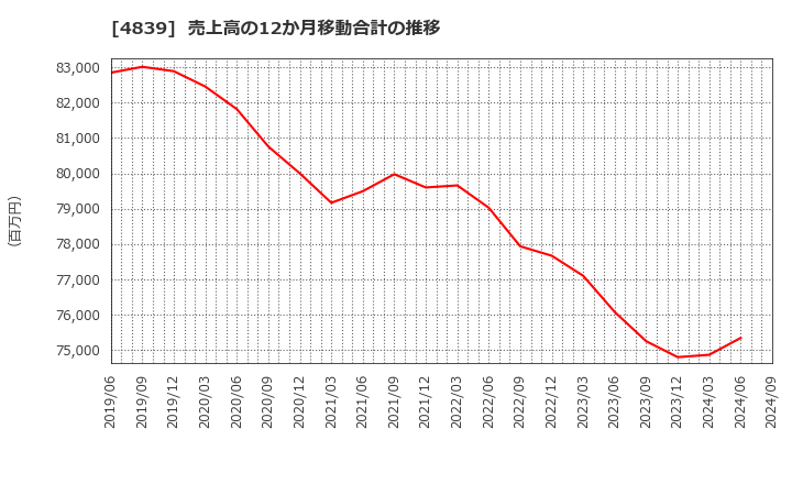 4839 (株)ＷＯＷＯＷ: 売上高の12か月移動合計の推移