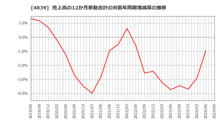 4839 (株)ＷＯＷＯＷ: 売上高の12か月移動合計の対前年同期増減率の推移