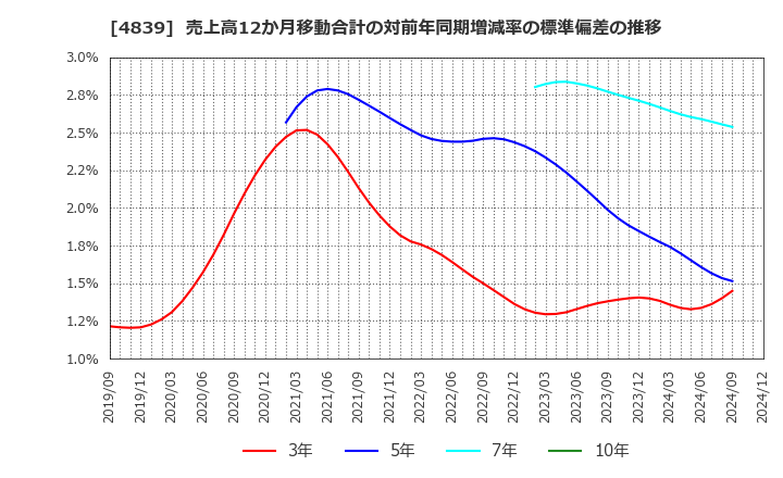 4839 (株)ＷＯＷＯＷ: 売上高12か月移動合計の対前年同期増減率の標準偏差の推移