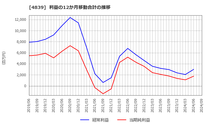 4839 (株)ＷＯＷＯＷ: 利益の12か月移動合計の推移