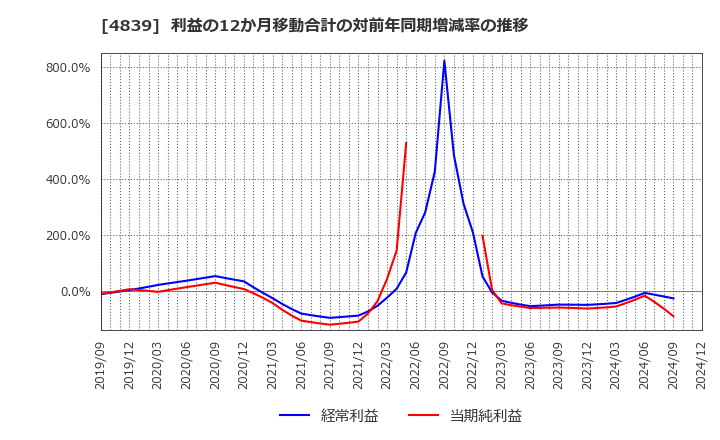 4839 (株)ＷＯＷＯＷ: 利益の12か月移動合計の対前年同期増減率の推移