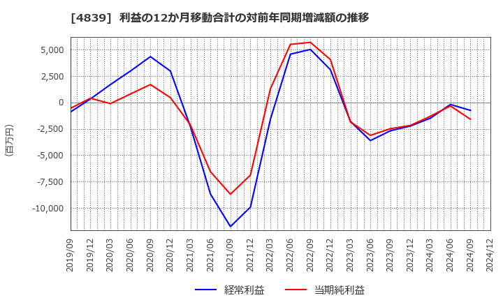 4839 (株)ＷＯＷＯＷ: 利益の12か月移動合計の対前年同期増減額の推移