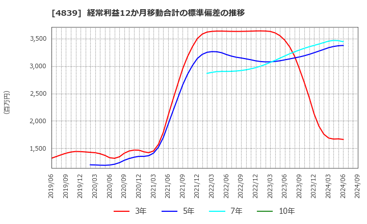 4839 (株)ＷＯＷＯＷ: 経常利益12か月移動合計の標準偏差の推移