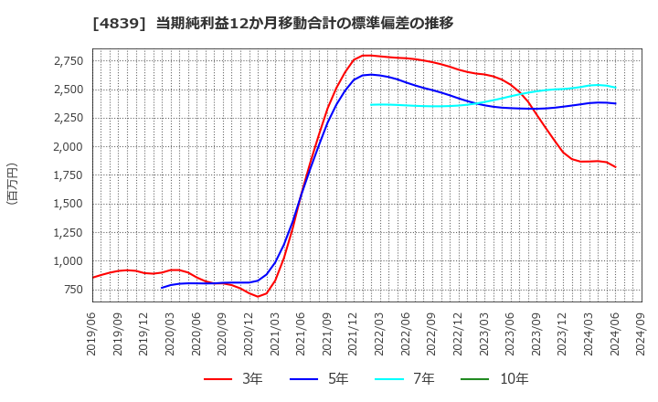 4839 (株)ＷＯＷＯＷ: 当期純利益12か月移動合計の標準偏差の推移