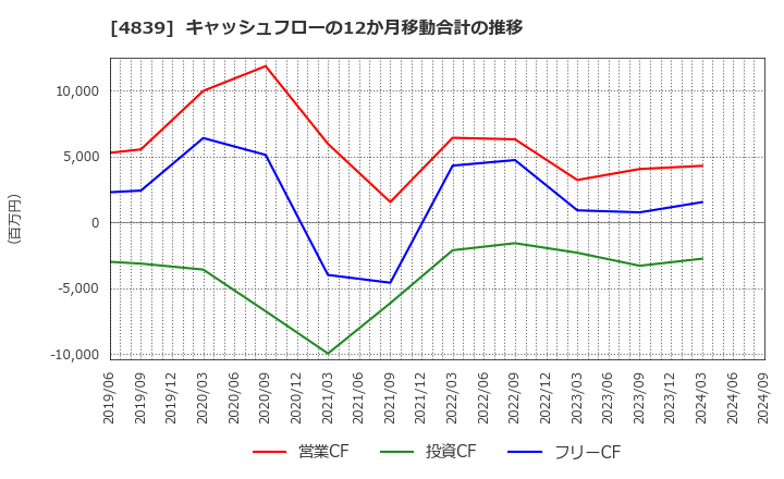 4839 (株)ＷＯＷＯＷ: キャッシュフローの12か月移動合計の推移