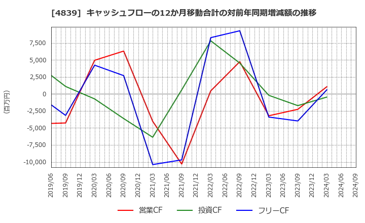 4839 (株)ＷＯＷＯＷ: キャッシュフローの12か月移動合計の対前年同期増減額の推移