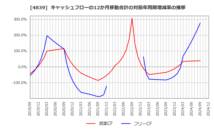 4839 (株)ＷＯＷＯＷ: キャッシュフローの12か月移動合計の対前年同期増減率の推移