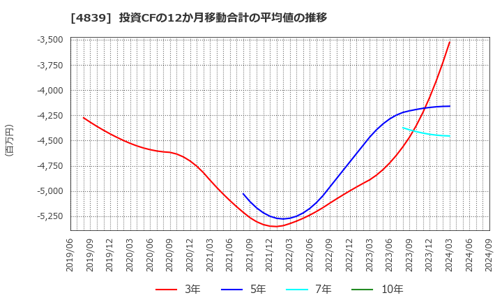 4839 (株)ＷＯＷＯＷ: 投資CFの12か月移動合計の平均値の推移