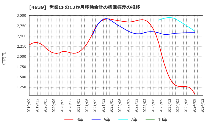 4839 (株)ＷＯＷＯＷ: 営業CFの12か月移動合計の標準偏差の推移