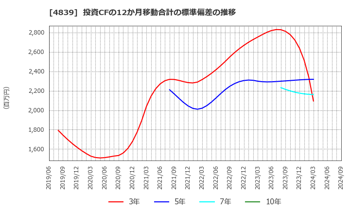 4839 (株)ＷＯＷＯＷ: 投資CFの12か月移動合計の標準偏差の推移