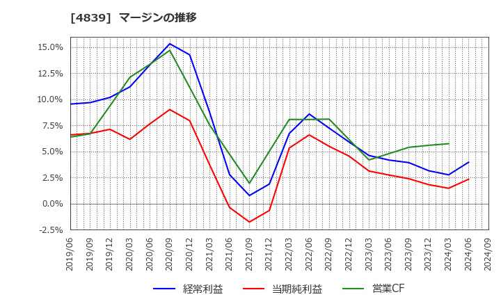 4839 (株)ＷＯＷＯＷ: マージンの推移