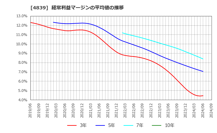 4839 (株)ＷＯＷＯＷ: 経常利益マージンの平均値の推移