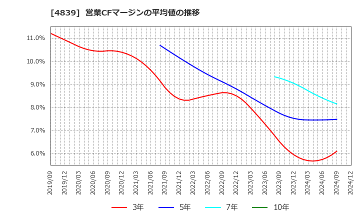 4839 (株)ＷＯＷＯＷ: 営業CFマージンの平均値の推移