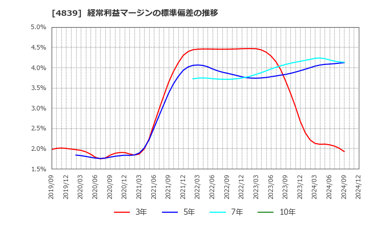 4839 (株)ＷＯＷＯＷ: 経常利益マージンの標準偏差の推移