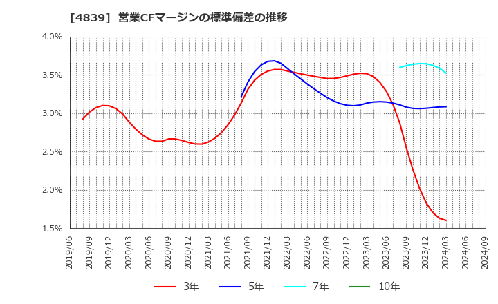 4839 (株)ＷＯＷＯＷ: 営業CFマージンの標準偏差の推移