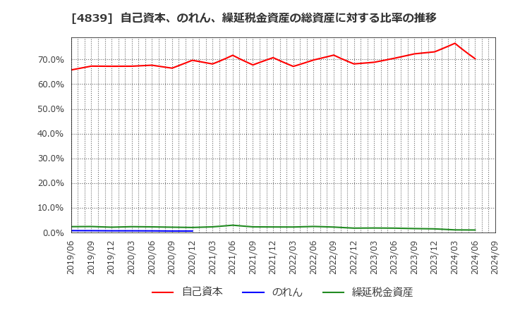 4839 (株)ＷＯＷＯＷ: 自己資本、のれん、繰延税金資産の総資産に対する比率の推移