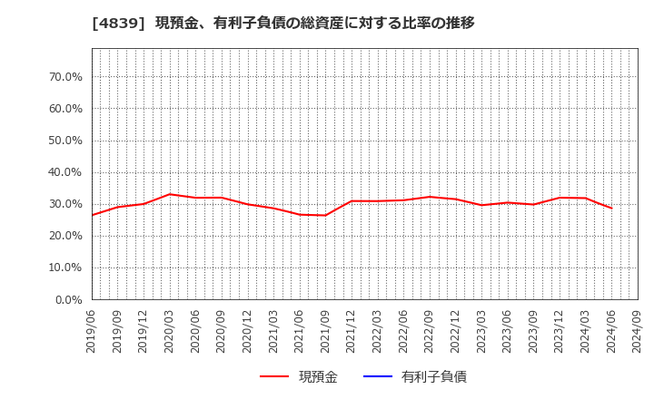 4839 (株)ＷＯＷＯＷ: 現預金、有利子負債の総資産に対する比率の推移