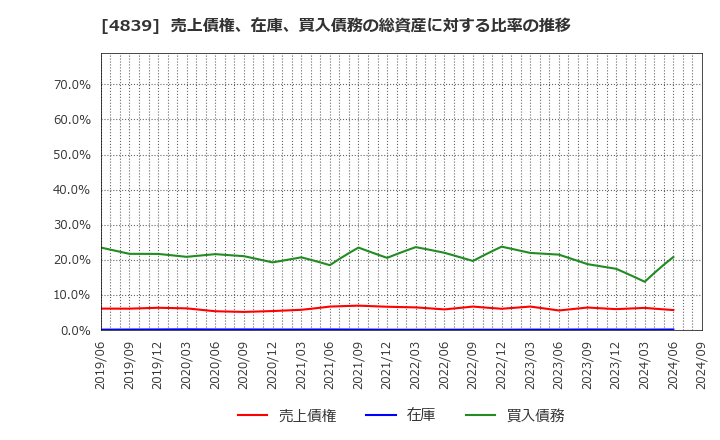 4839 (株)ＷＯＷＯＷ: 売上債権、在庫、買入債務の総資産に対する比率の推移