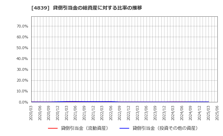 4839 (株)ＷＯＷＯＷ: 貸倒引当金の総資産に対する比率の推移
