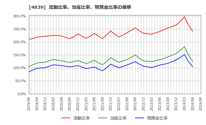 4839 (株)ＷＯＷＯＷ: 流動比率、当座比率、現預金比率の推移