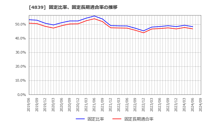 4839 (株)ＷＯＷＯＷ: 固定比率、固定長期適合率の推移