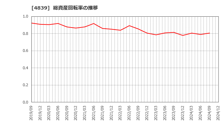 4839 (株)ＷＯＷＯＷ: 総資産回転率の推移