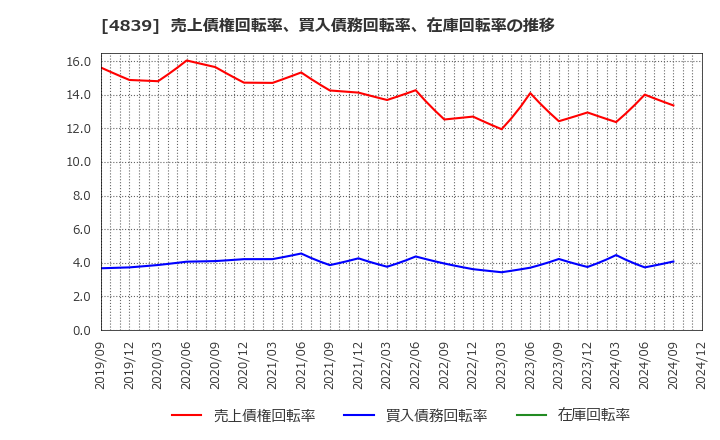 4839 (株)ＷＯＷＯＷ: 売上債権回転率、買入債務回転率、在庫回転率の推移