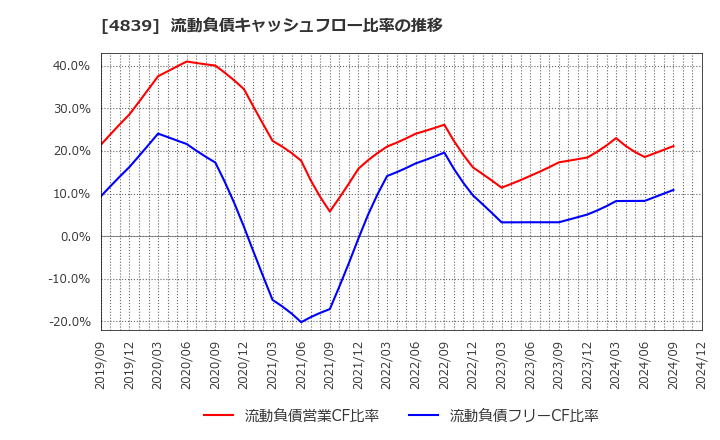 4839 (株)ＷＯＷＯＷ: 流動負債キャッシュフロー比率の推移