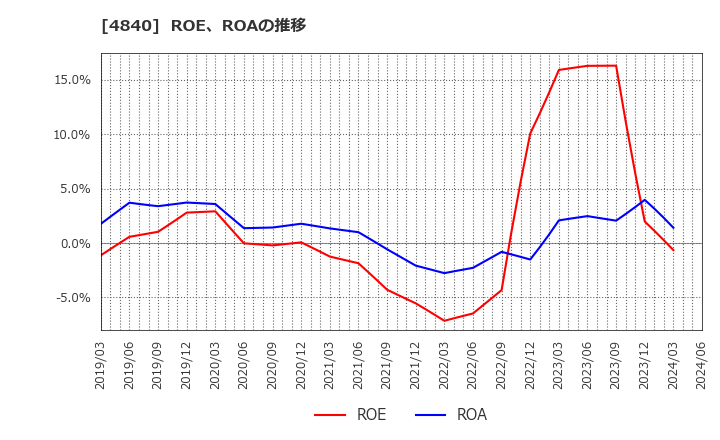 4840 (株)トライアイズ: ROE、ROAの推移