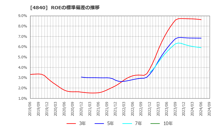 4840 (株)トライアイズ: ROEの標準偏差の推移