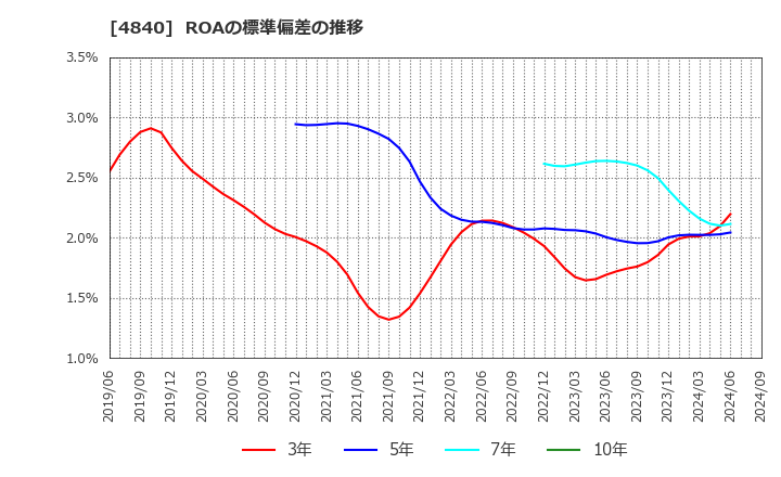 4840 (株)トライアイズ: ROAの標準偏差の推移