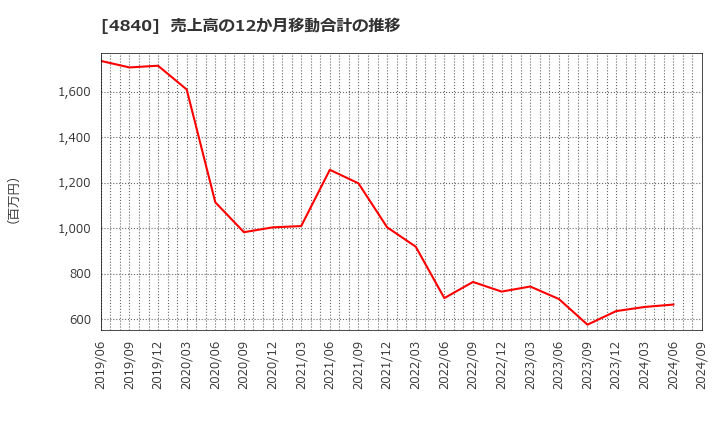 4840 (株)トライアイズ: 売上高の12か月移動合計の推移