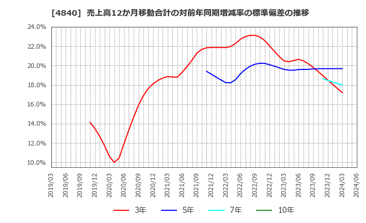 4840 (株)トライアイズ: 売上高12か月移動合計の対前年同期増減率の標準偏差の推移