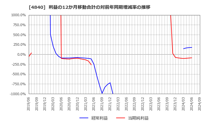 4840 (株)トライアイズ: 利益の12か月移動合計の対前年同期増減率の推移