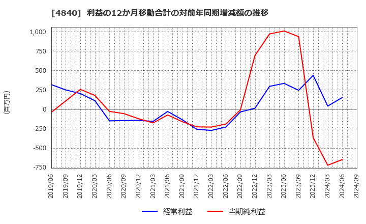 4840 (株)トライアイズ: 利益の12か月移動合計の対前年同期増減額の推移