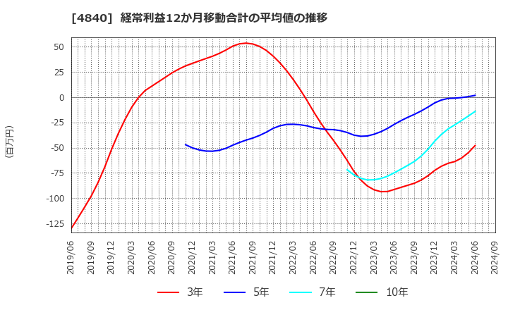 4840 (株)トライアイズ: 経常利益12か月移動合計の平均値の推移