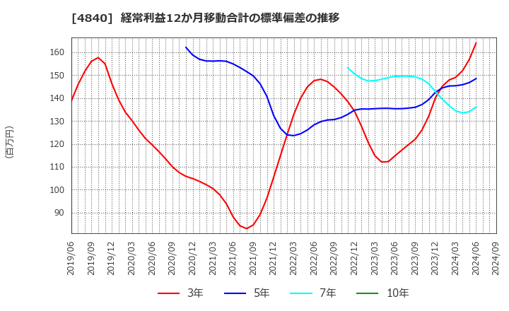 4840 (株)トライアイズ: 経常利益12か月移動合計の標準偏差の推移