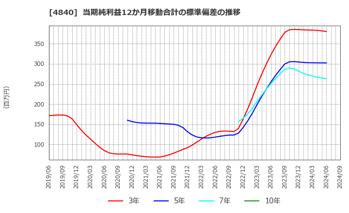 4840 (株)トライアイズ: 当期純利益12か月移動合計の標準偏差の推移