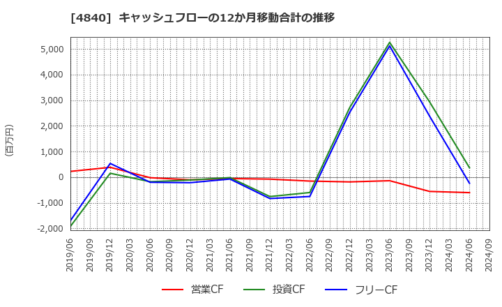 4840 (株)トライアイズ: キャッシュフローの12か月移動合計の推移