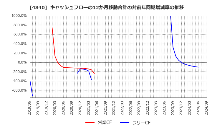 4840 (株)トライアイズ: キャッシュフローの12か月移動合計の対前年同期増減率の推移