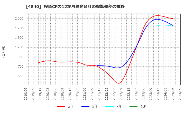 4840 (株)トライアイズ: 投資CFの12か月移動合計の標準偏差の推移