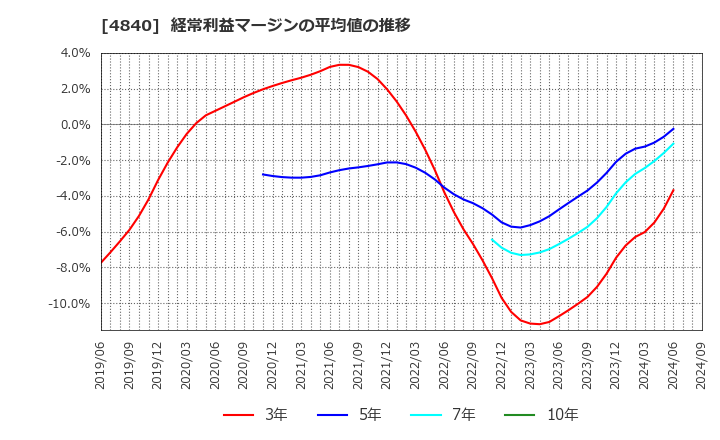 4840 (株)トライアイズ: 経常利益マージンの平均値の推移